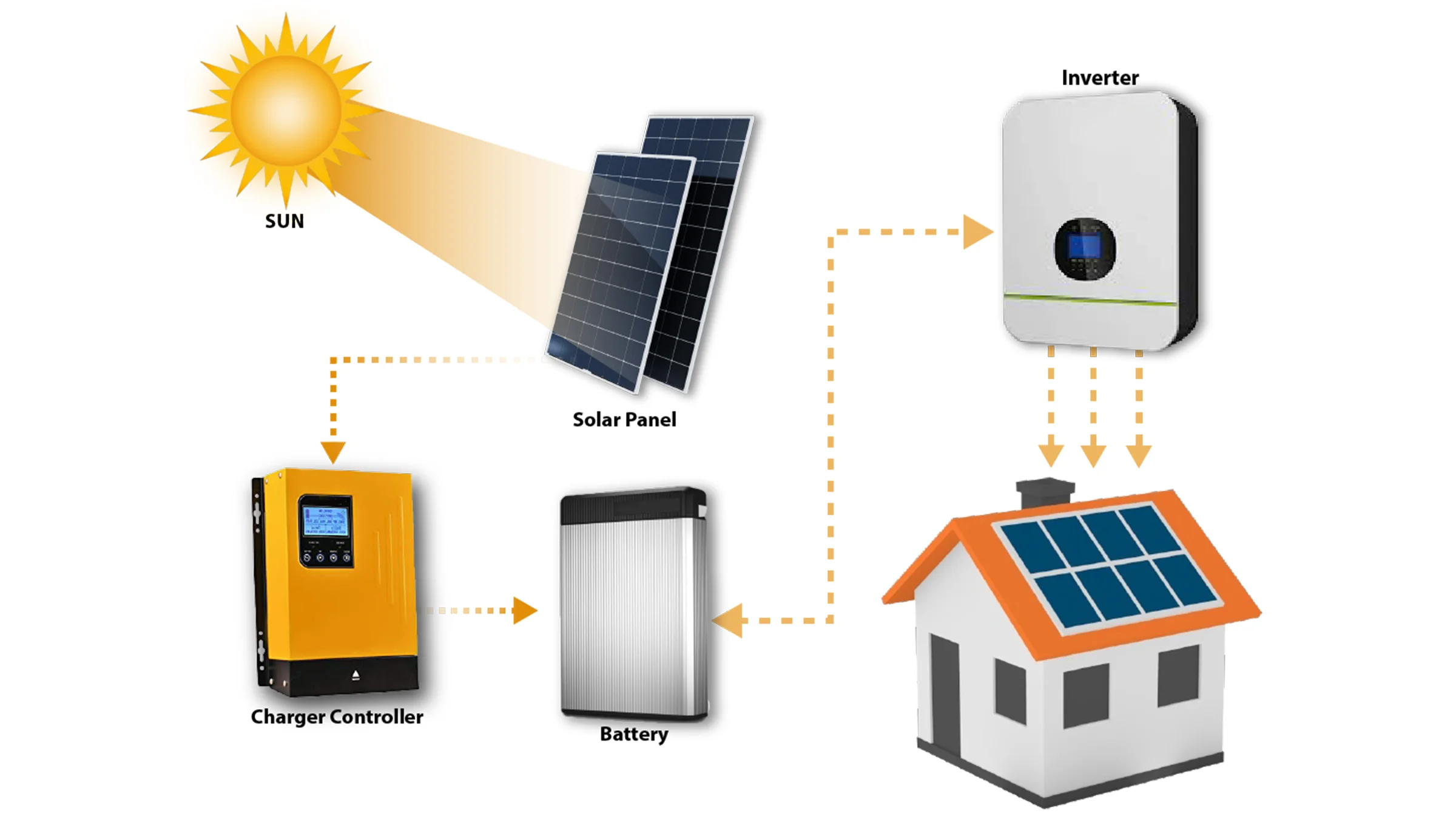 Advantages of Off-Grid Solar System