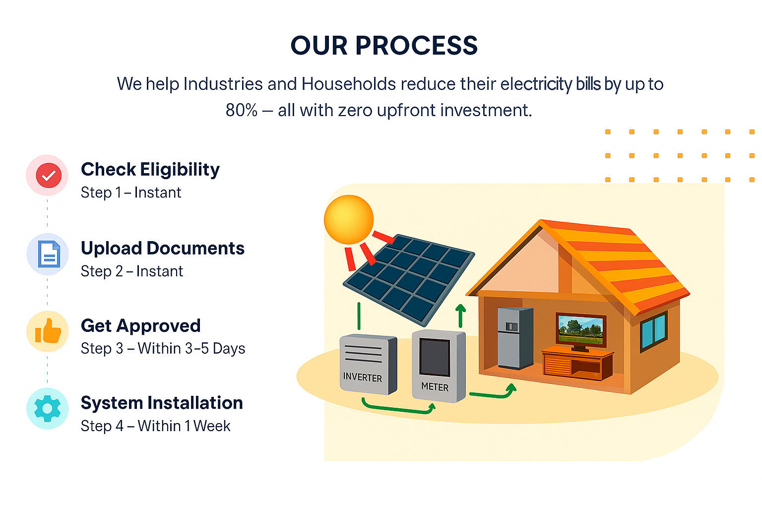 Solar365 installation process inforgraphic showing 4 simple steps: Check Eligibility, Upload Documents, Get Approved in 3-5 days, and Solar System Installation within 1 week for homes and businesses across Western Australia